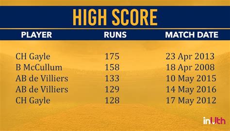 ipl highest score 2018